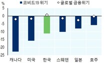 OECD “코로나19로 금융위기보다 노동시장 10배 악영향”