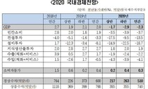 한경연 “올해 경제성장률 -2.3% 역성장 전망”