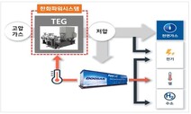 도시가스에서 버려지는 압력 활용해 전기 만든다