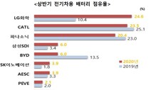 전기차배터리 점유율 한·중·일 94%, 한국산 34.5%