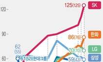 SK, 계열사 숨가쁜 확장…2016년 이후 39개 늘렸다