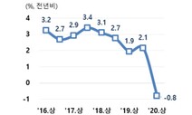 현대경제연, 코로나 재확산에 ‘올해 성장률 전망치 -0.5%’로 수정