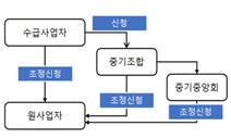 ‘납품단가 인하 계약’ 맺었어도 원청에 하도급대금 조정 신청 가능