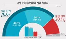 2차 재난지원금 76.6% “찬성”…지급방식 ‘선별’ VS ‘전국민’ 팽팽