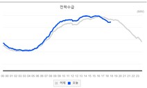 오늘 오후 4시께 올여름 ‘전력수요 최대’…태풍 전 무더위 기승