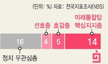 유권자 30%는 민주 ‘핵심 지지층’…통합당 14%뿐