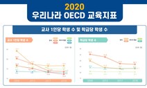 한국 초등학교 학급당 학생 수 23.1명…OECD 평균에 여전히 못 미쳐