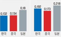 웃지 못하는 한국제조업 ‘스마일커브’…연계 ‘사업서비스업’ 취약