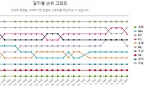 프로야구 최종 순위?…‘아무도 몰라, 며느리도 몰라’