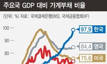 한국 가계빚, GDP 대비 97.9% ‘세계최고 수준’