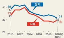 서울 ‘생애 첫 내집’ 해가 갈수록 힘겨웠다