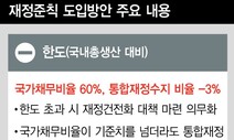 “확장재정 필요” “맹탕 준칙” 여야 모두 비판…국회 통과 미지수