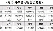 2021년 경남도 생활임금 1만380원…3.8% 인상