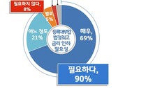 경기도민 10명 중 9명은 “대부업 금리 낮춰야”