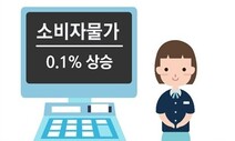 10월 소비자물가 상승률 다시 0%대로…통신비 지원 영향