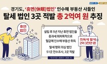 취득세 안 내려고 ‘휴면법인’으로 부동산 취득한 법인 3곳 적발