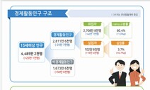 거리두기 완화에도 10월 취업자 42만명 줄어…감소폭 다시 확대