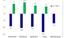 “코로나 백신 성공하면 내년 글로벌 교역량 6~7% 증가”