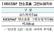 ‘탄소효율 그린뉴딜지수’ 나온다