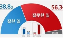 윤석열 직무정지, ‘잘못했다’ 56.3% vs ‘잘했다’ 38.8%