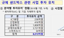 규제샌드박스 시행 2년만에 364건 특례 승인…166건 “시장 생명력 얻어”