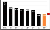 SKY 출신 CEO 2년째 30% 밑돌아…재계 ‘탈학벌’ 가속화