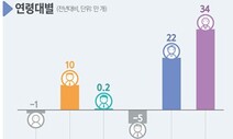 지난해 일자리 60만개 늘었지만 40대 일자리만 5만개 줄어