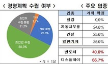 국내 기업 70%, 코로나 불확실성 탓 “내년 경영계획 확정 못해”