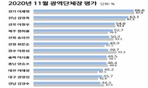 이재명, 전국 시도지사 평가에서 6개월째 1위 이어가