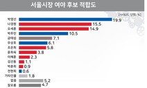 서울시장 보궐선거, ‘박영선·나경원·오세훈’ 오차범위 경합