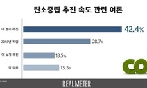 국민 42% “탄소중립, 2050년보다 빨리”…“2050년 적당”은 28.7%