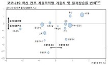 ‘코로나 인플레’로 체감물가와 소비자물가 격차 커져