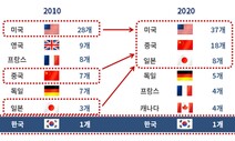 10년간 ‘글로벌 100대 기업’ 신규진입 한국 0개…미·중·일 9~11개