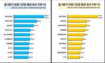 임원 2억5800만원-직원 5400만원…보수 격차 1년새 더 커져