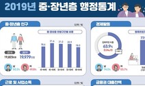 중장년 자영업자 줄고, 임금근로자 또는 투잡러 늘어