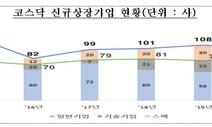 올해 코스닥 신규 상장 84개사···2002년 이후 최다