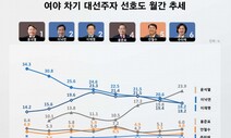 [리얼미터] 윤석열, 대통령 선호도 23.9%…오차범위 밖 선두