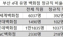 부산 대형유통업체 16곳 직원 ‘다섯 중 넷’은 비정규직