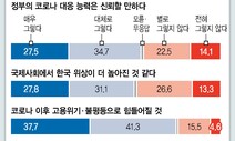 “정부 코로나 대응 신뢰” 62%…반년새 10%p 줄어