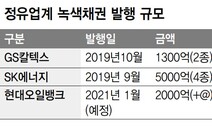 굴뚝 산업 정유업계, 녹색채권 1조원 시대 오나