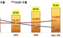 “올해 디스플레이 수출 184억달러”…3년만에 반등 전망