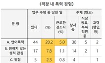 “소리치며 소품 취급” “성희롱·터치” 방송노동자, 여전히 갑질·폭력당한다