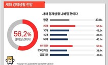 20대·5인 미만 사업장 직장인 “올해도 불안…직장갑질 여전할 것"