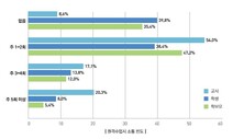 원격수업 때 얼마나 소통? 학생·학부모와 교사 인식 격차 컸다