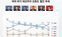 [리얼미터] 대선 선호도…이재명 23%, 윤석열 18%, 이낙연 13%