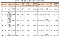 경실련 “국회의원 부부 76명, 여의도 면적 47.5배 농지보유”