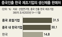 중국진출 한국기업 판매처, 한국기업 44.9% &gt; 중국기업 31.5%