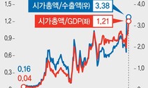 한국 증시가 ‘프리미엄’ 확보하려면