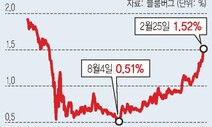 미국 국채금리 급등에 코스피 2.8% 급락