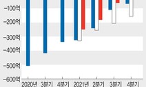 국제항공운송협회 “세계 항공산업 올해도 적자 수렁”